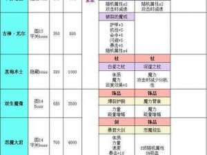 地下城堡2图17暗月神低锻攻略详解：低锻造装备配置与战斗策略指引