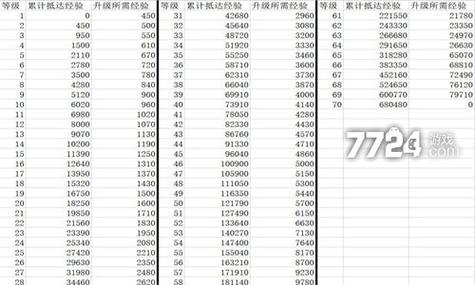 崩坏星穹铁道开拓等级经验表详解：等级提升攻略与经验累积一览表