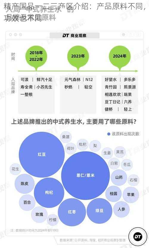 精产国品一二三产区介绍：产品原料不同，功效也不同