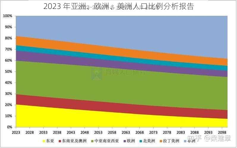 2023 年亚洲、欧洲、美洲人口比例分析报告