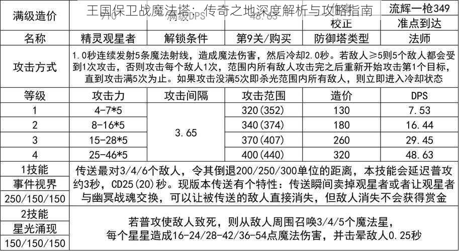 王国保卫战魔法塔：传奇之地深度解析与攻略指南