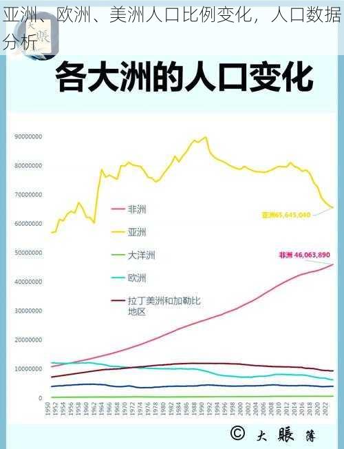 亚洲、欧洲、美洲人口比例变化，人口数据分析