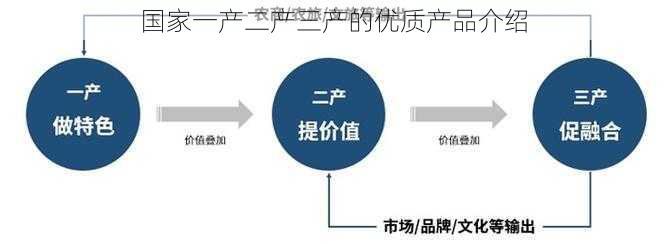 国家一产二产三产的优质产品介绍