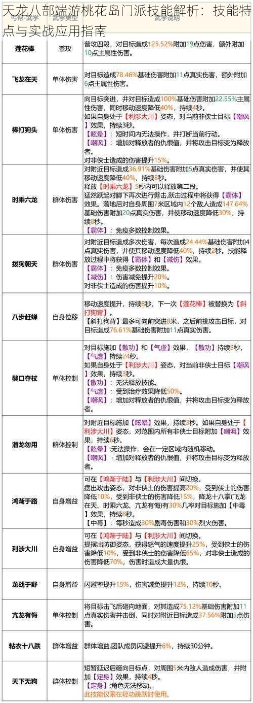 天龙八部端游桃花岛门派技能解析：技能特点与实战应用指南