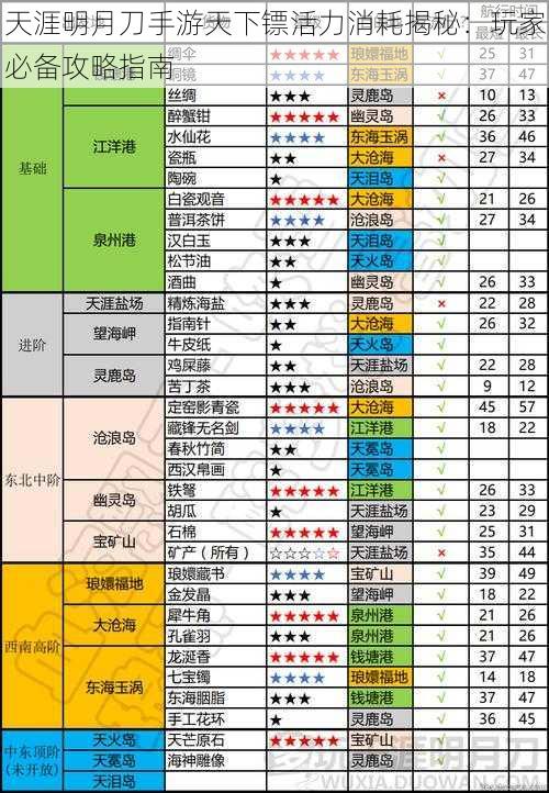 天涯明月刀手游天下镖活力消耗揭秘：玩家必备攻略指南